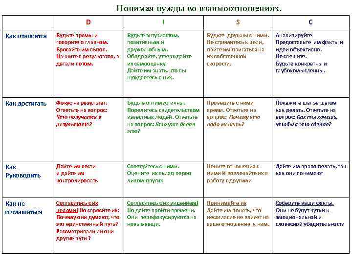 Понимая нужды во взаимоотношениях. D I S C Как относится Будьте прямы и говорите