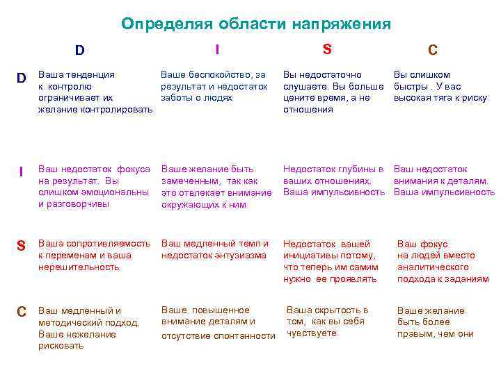 Определяя области напряжения D I S C D Ваше беспокойство, за Ваша тенденция результат