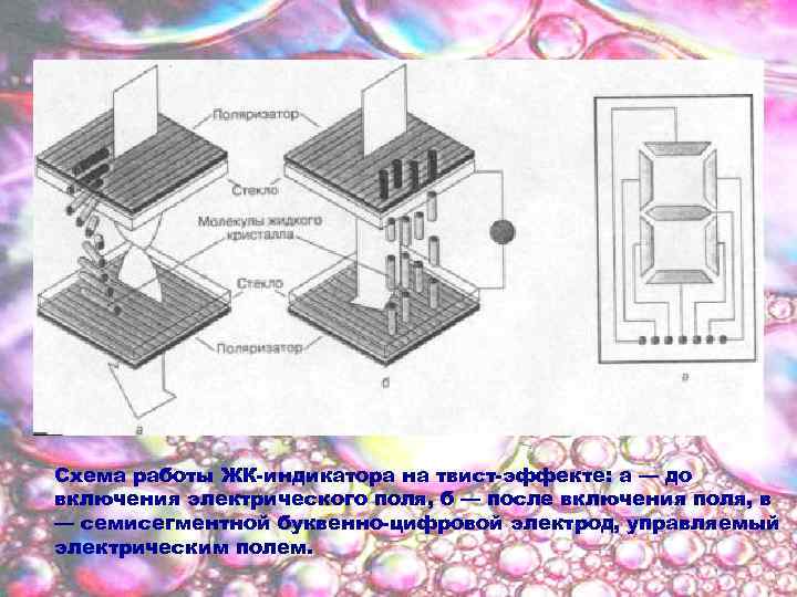 Схема работы ЖК-индикатора на твист-эффекте: а — до включения электрического поля, б — после