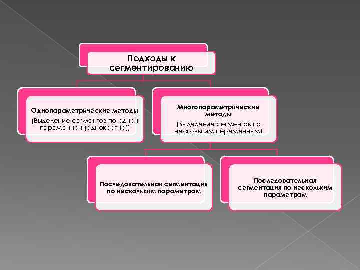 Подходы к сегментированию Однопараметрические методы (Выделение сегментов по одной переменной (однократно)) Многопараметрические методы (Выделение