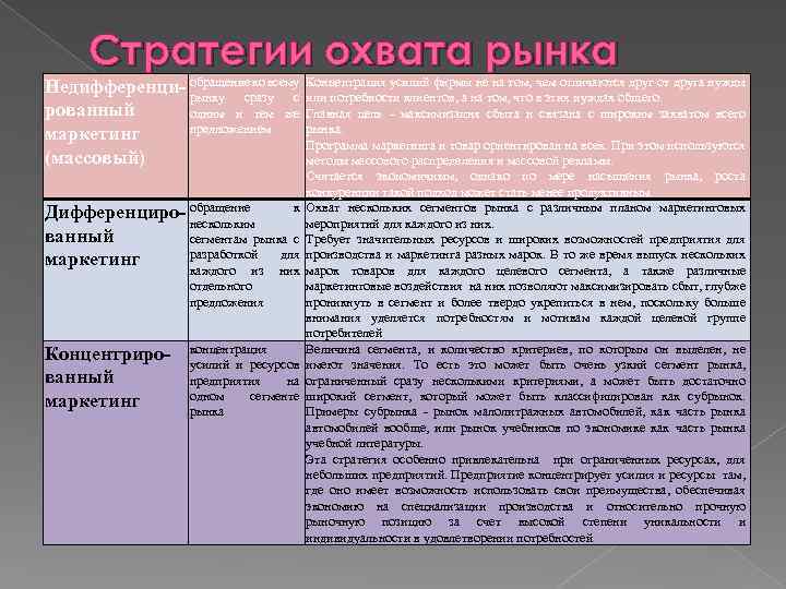 Стратегии охвата рынка Недифференци- обращение ко всему рынку сразу с рованный одним и тем