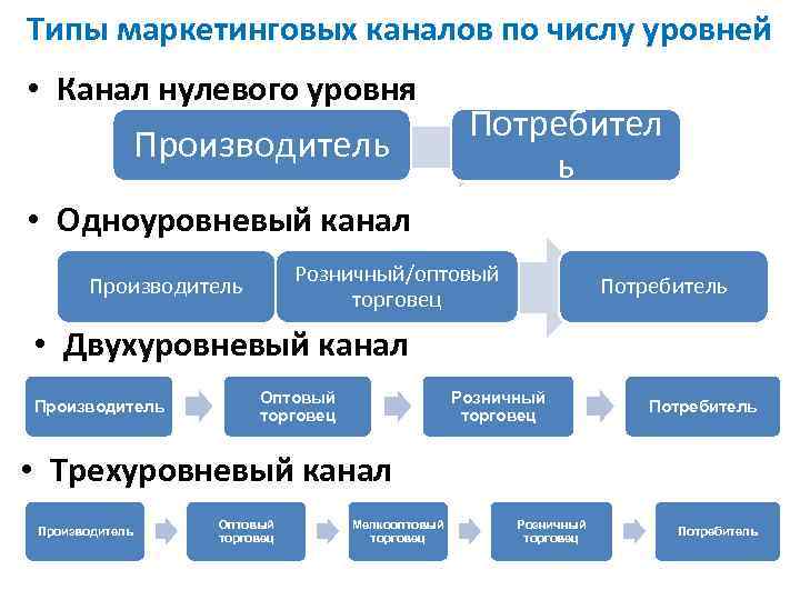 Каналы маркетинга