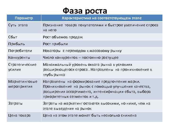 Параметр Фаза роста Характеристика на соответствующем этапе Суть этапа Признание товара покупателями и быстрое