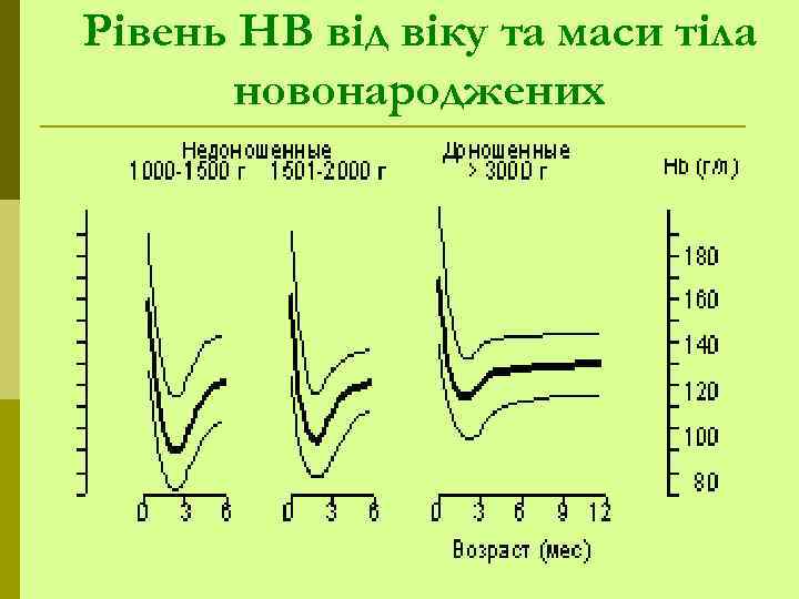 Рівень НВ від віку та маси тіла новонароджених 