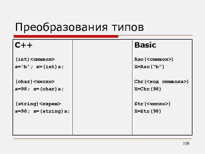 Преобразования типов C++ Basic (int)<символ> s=‘b’; x=(int)s; Asc(<символ>) X=Asc(“b”) (char)<число> s=98; x=(char)s; Chr(<код символа>)