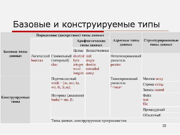 Базовые и конструируемые типы 22 