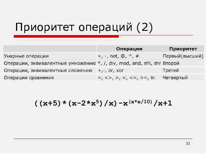 Приоритет операций (2) ((x+5)*(x-2*x 5)/x)-x(x*x/10)/x+1 31 