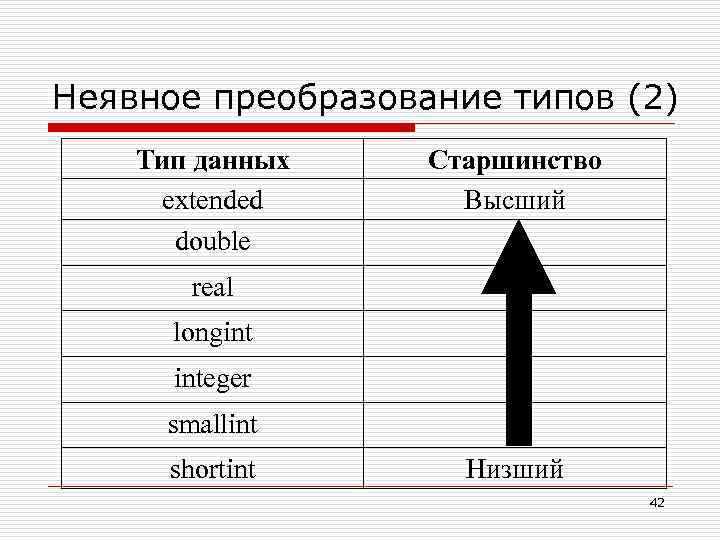 Неявное преобразование типов (2) Тип данных extended double Старшинство Высший real longint integer smallint