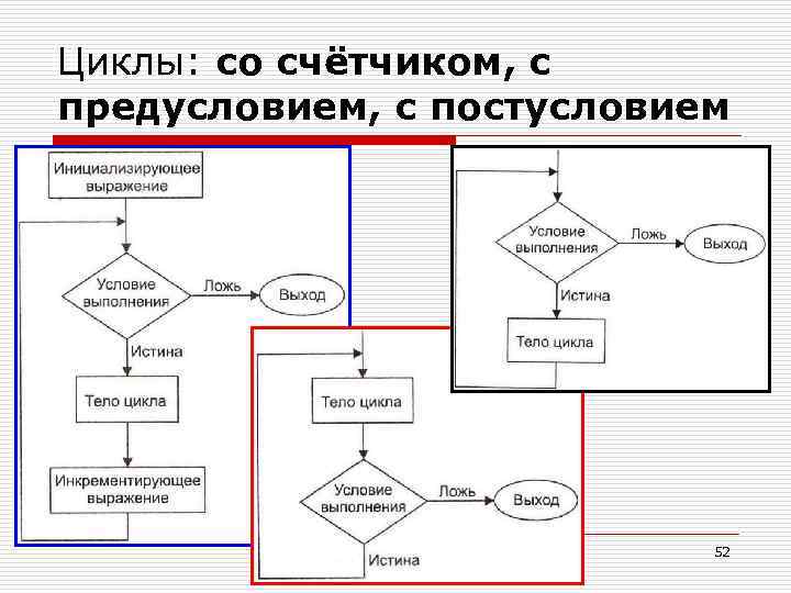 Циклы: со счётчиком, с предусловием, с постусловием 52 