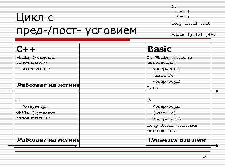 Do Цикл с пред-/пост- условием s=s+i i=i-1 Loop Until i>10 while (j<15) j++; C++