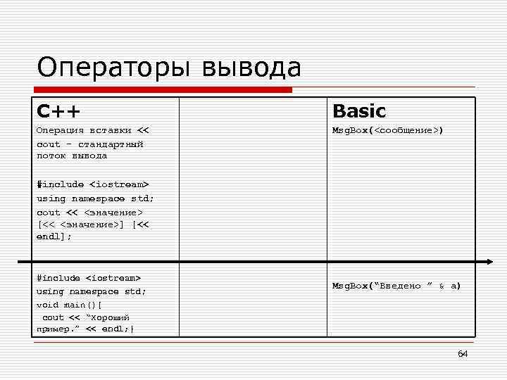 Операторы вывода C++ Basic Операция вставки << cout – стандартный поток вывода Msg. Box(<сообщение>)