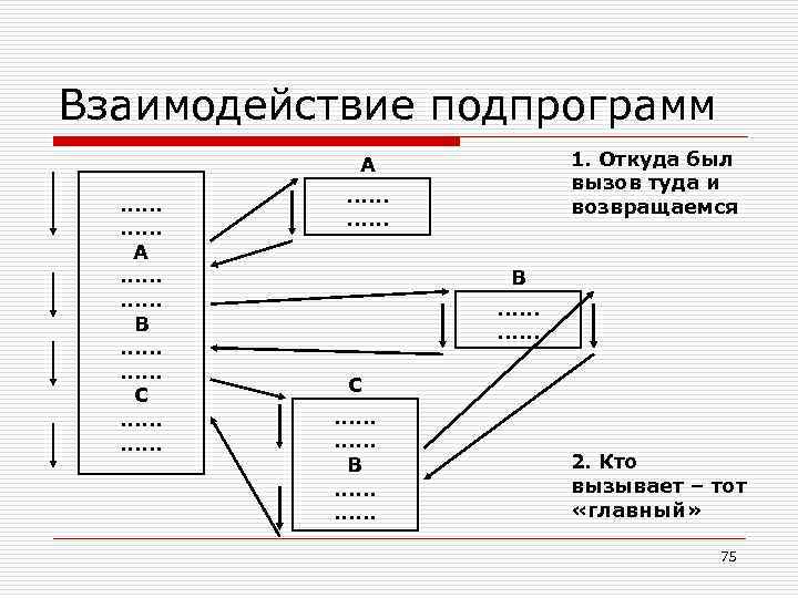 Взаимодействие подпрограмм 1. Откуда был вызов туда и возвращаемся A. . . B. .