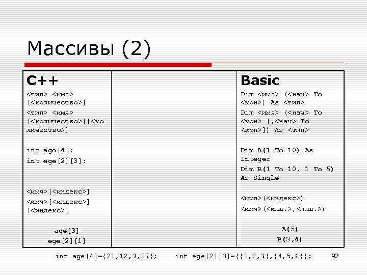 Массивы (2) C++ Basic <тип> <имя> [<количество>][<ко личество>] Dim <имя> (<нач> To <кон>) As