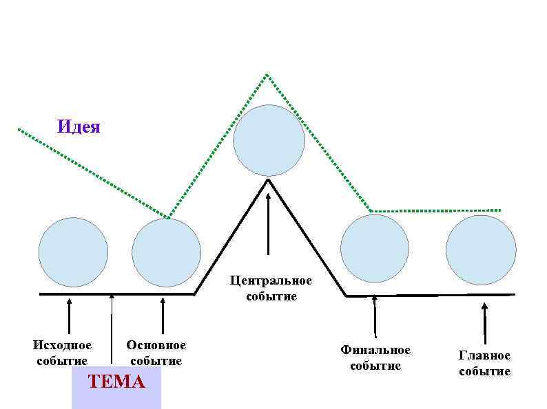 Идея Центральное событие Исходное событие Основное событие ТЕМА Финальное событие Главное событие 