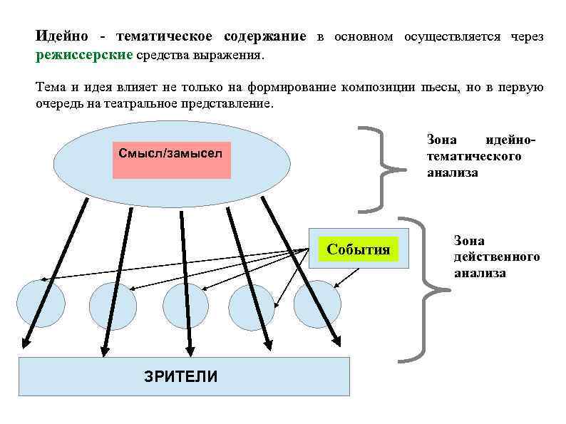 Идейно - тематическое содержание в основном осуществляется через режиссерские средства выражения. Тема и идея