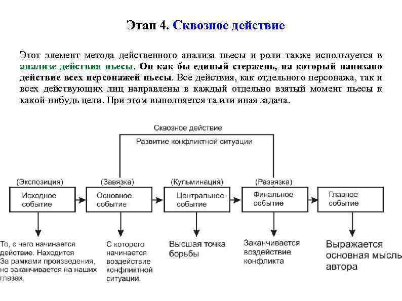 Этап 4. Сквозное действие Этот элемент метода действенного анализа пьесы и роли также используется