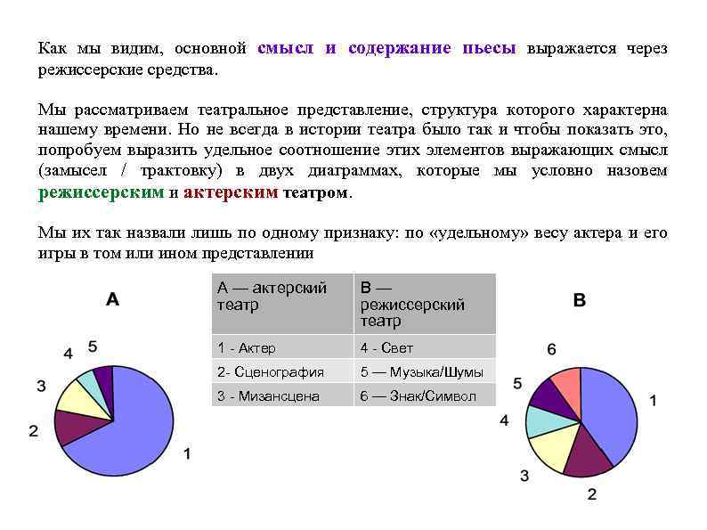 Как мы видим, основной смысл и содержание пьесы выражается через режиссерские средства. Мы рассматриваем