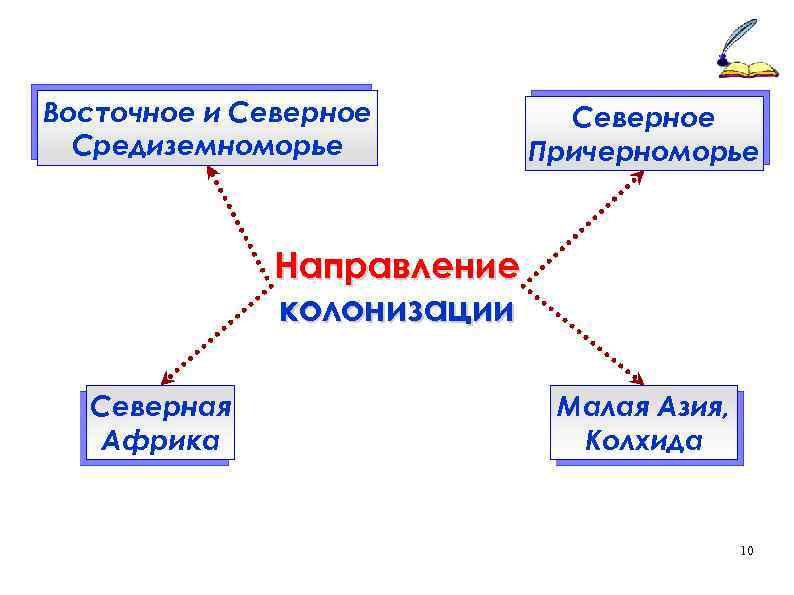 Восточное и Северное Средиземноморье Северное Причерноморье Направление колонизации Северная Африка Малая Азия, Колхида 10