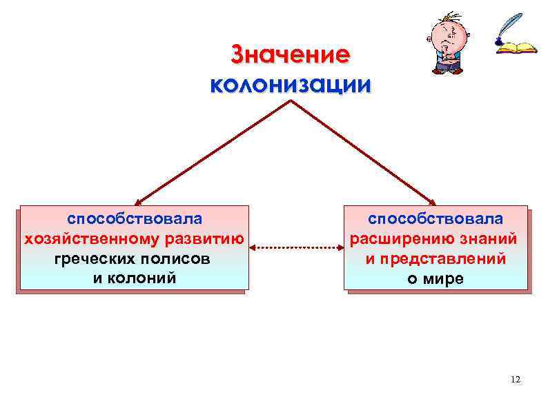 Что такое колонизация. Значение колонизации. Греческая колонизация способствовала. Типы колонизации. Значение колонизации в России кратко.