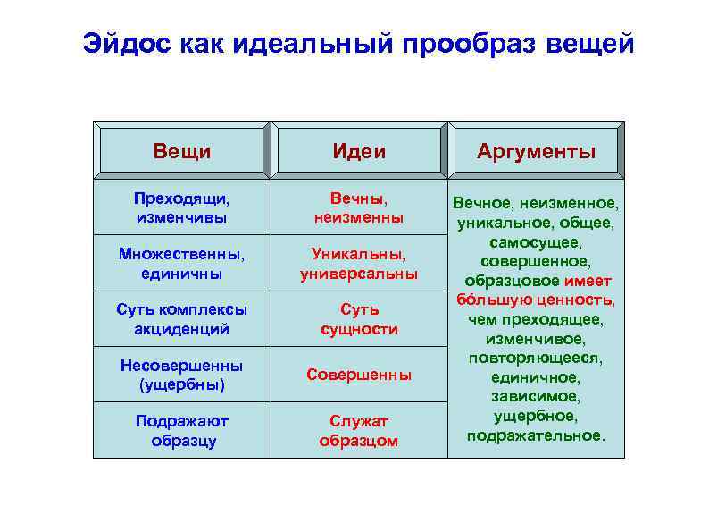 Эйдос как идеальный прообраз вещей Вещи Идеи Аргументы Преходящи, изменчивы Вечны, неизменны Множественны, единичны