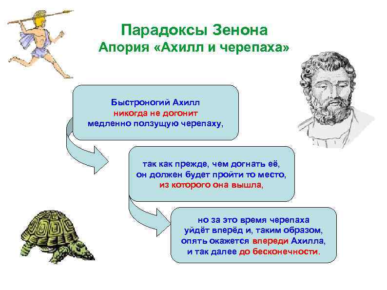 Парадоксы Зенона Апория «Ахилл и черепаха» Быстроногий Ахилл никогда не догонит медленно ползущую черепаху,