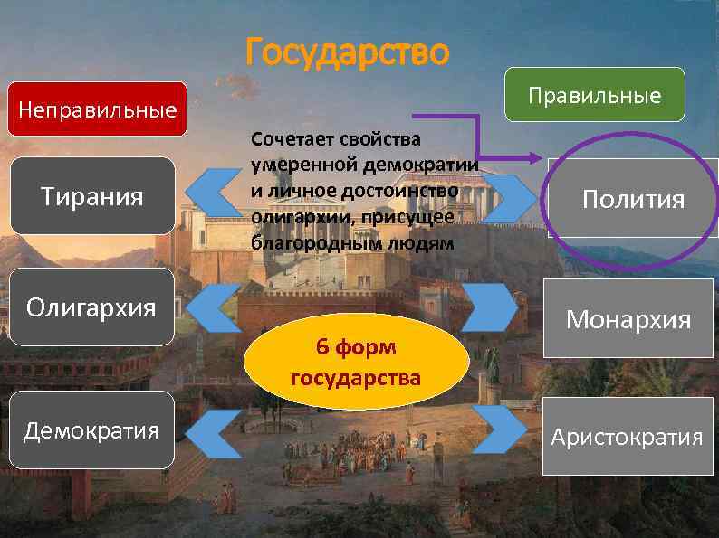 Государство Правильные Неправильные Тирания Сочетает свойства умеренной демократии и личное достоинство олигархии, присущее благородным