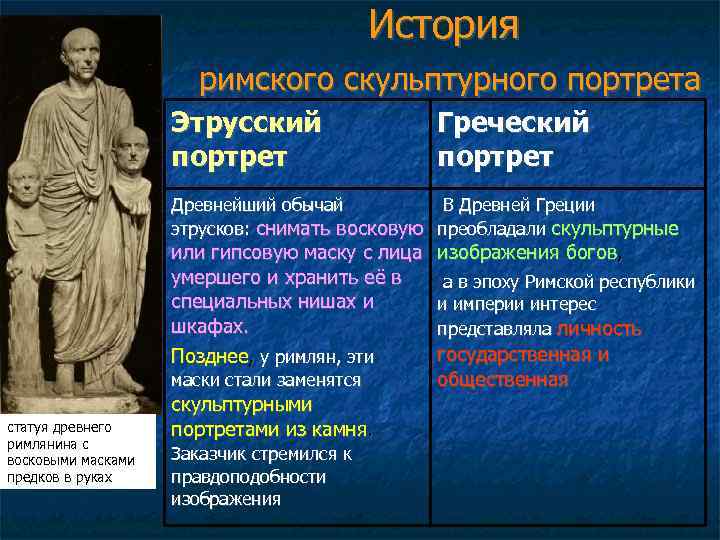 История римского скульптурного портрета Этрусский портрет Греческий портрет Древнейший обычай В Древней Греции этрусков: