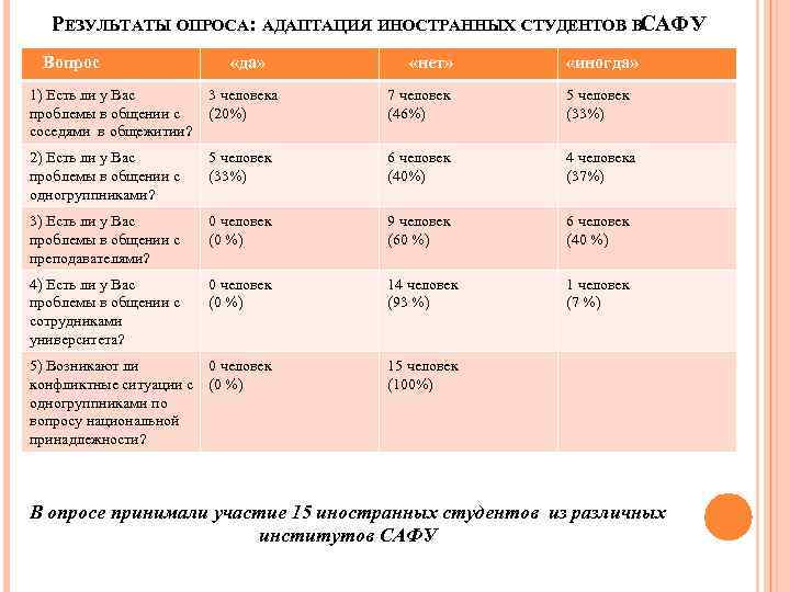 РЕЗУЛЬТАТЫ ОПРОСА: АДАПТАЦИЯ ИНОСТРАННЫХ СТУДЕНТОВ ВСАФУ Вопрос «да» «нет» «иногда» 1) Есть ли у