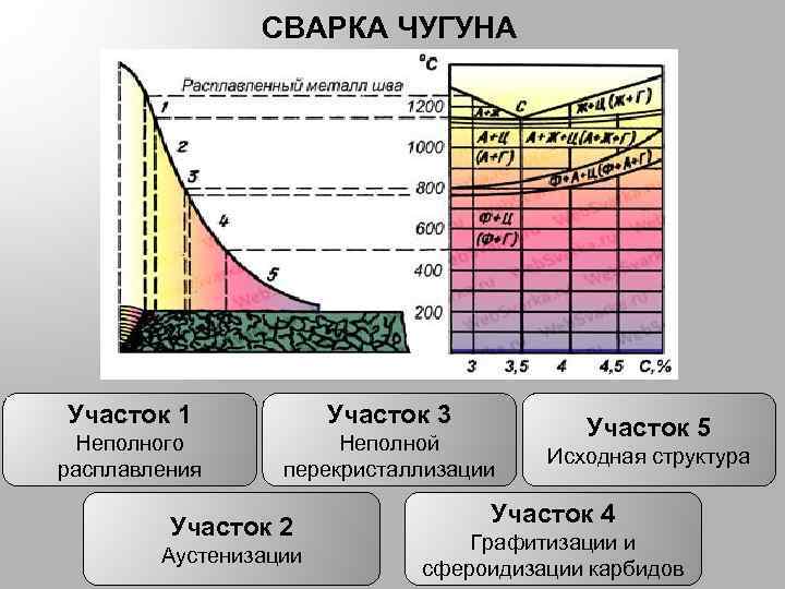 СВАРКА ЧУГУНА Участок 1 Участок 3 Неполного расплавления Неполной перекристаллизации Участок 2 Аустенизации Участок