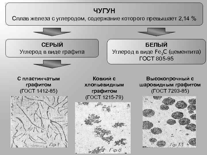 ЧУГУН Сплав железа с углеродом, содержание которого превышает 2, 14 % СЕРЫЙ Углерод в