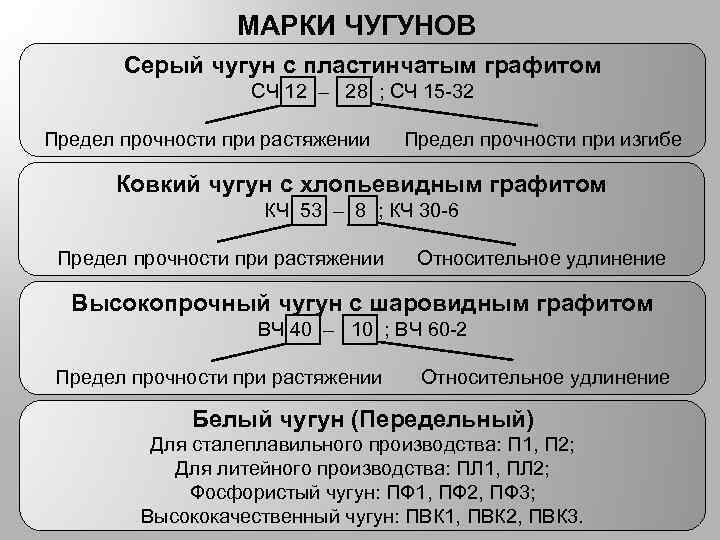 МАРКИ ЧУГУНОВ Серый чугун с пластинчатым графитом СЧ 12 – 28 ; СЧ 15