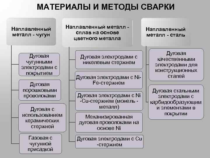 МАТЕРИАЛЫ И МЕТОДЫ СВАРКИ Наплавленный металл - чугун Дуговая чугунными электродами с покрытием Дуговая