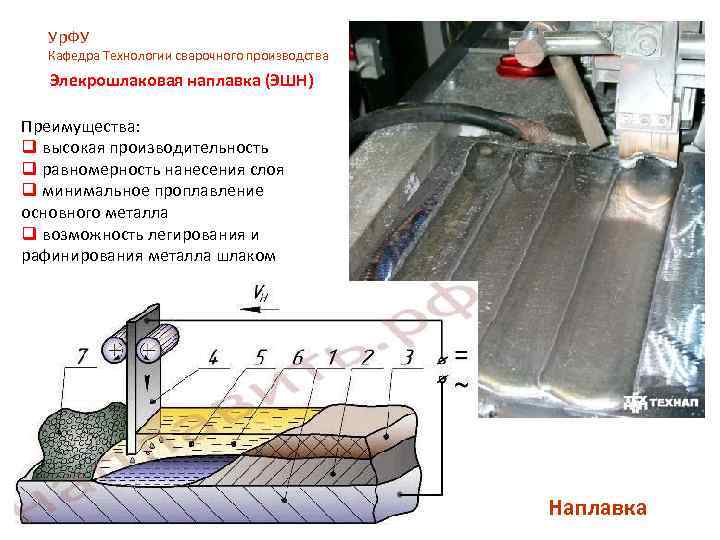 Ур. ФУ Кафедра Технологии сварочного производства Элекрошлаковая наплавка (ЭШН) Преимущества: q высокая производительность q