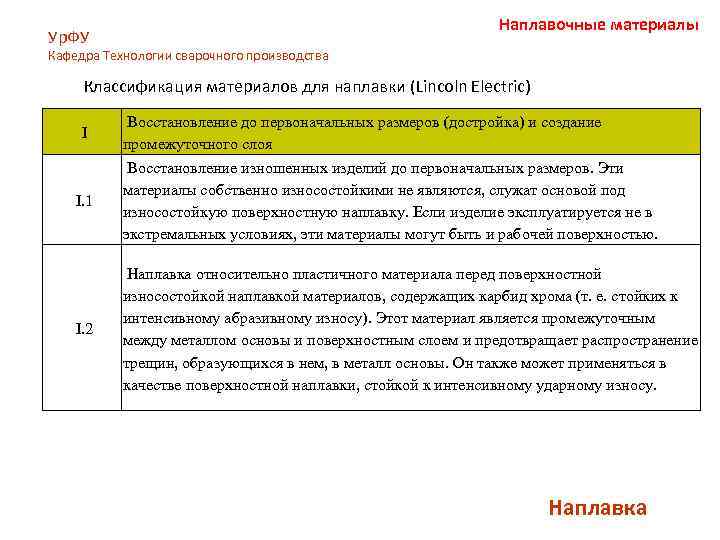 Ур. ФУ Наплавочные материалы Кафедра Технологии сварочного производства Классификация материалов для наплавки (Lincoln Electric)
