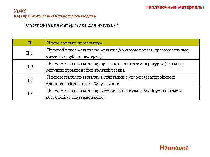 Наплавочные материалы Ур. ФУ Кафедра Технологии сварочного производства Классификация материалов для наплавки II Износ