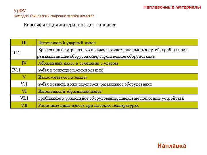 Наплавочные материалы Ур. ФУ Кафедра Технологии сварочного производства Классификация материалов для наплавки III Интенсивный