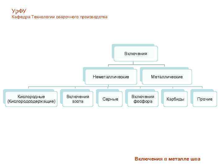 Ур. ФУ Кафедра Технологии сварочного производства Включения Неметаллические Кислородные (Кислородсодержащие) Включения азота Серные Металлические