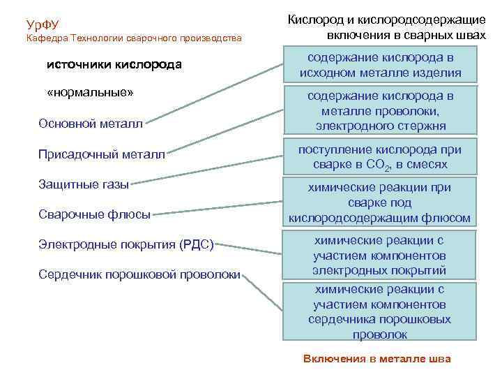 Ур. ФУ Кафедра Технологии сварочного производства источники кислорода «нормальные» Основной металл Присадочный металл Защитные
