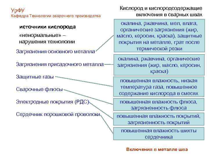 Ур. ФУ Кафедра Технологии сварочного производства источники кислорода «ненормальные» – нарушения технологии Загрязнения основного