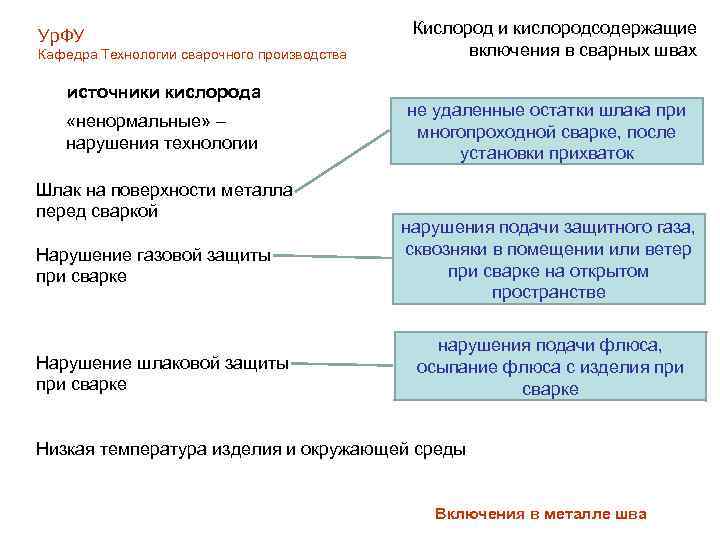 Ур. ФУ Кафедра Технологии сварочного производства источники кислорода «ненормальные» – нарушения технологии Шлак на