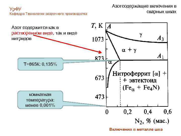 Ур. ФУ Кафедра Технологии сварочного производства Азотсодержащие включения в сварных швах Азот содержится как