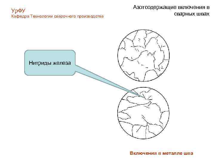 Ур. ФУ Кафедра Технологии сварочного производства Азотсодержащие включения в сварных швах Нитриды железа Включения