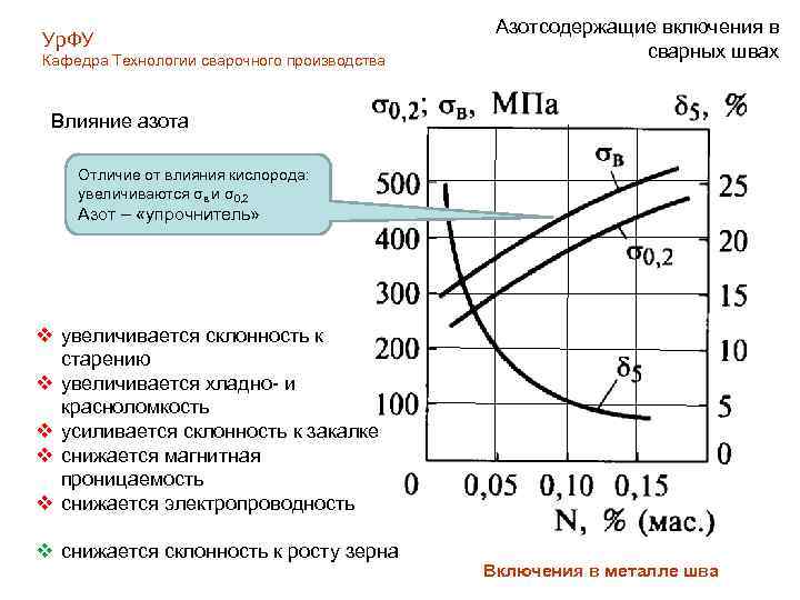 Ур. ФУ Кафедра Технологии сварочного производства Азотсодержащие включения в сварных швах Влияние азота Отличие