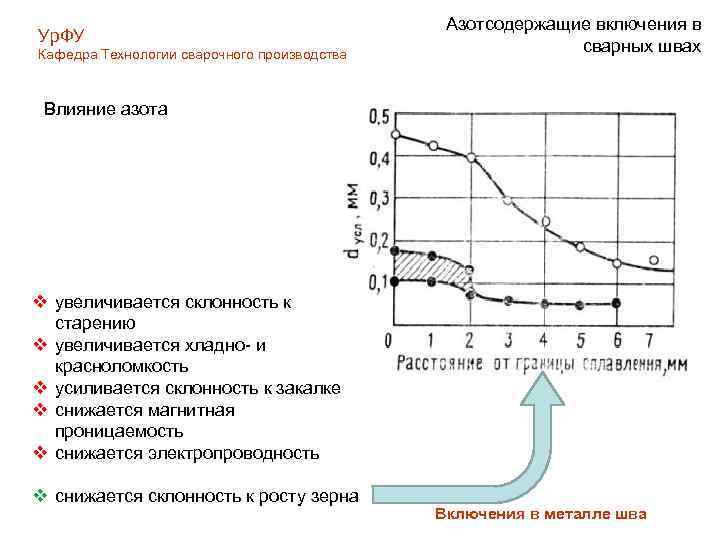 Ур. ФУ Кафедра Технологии сварочного производства Азотсодержащие включения в сварных швах Влияние азота v