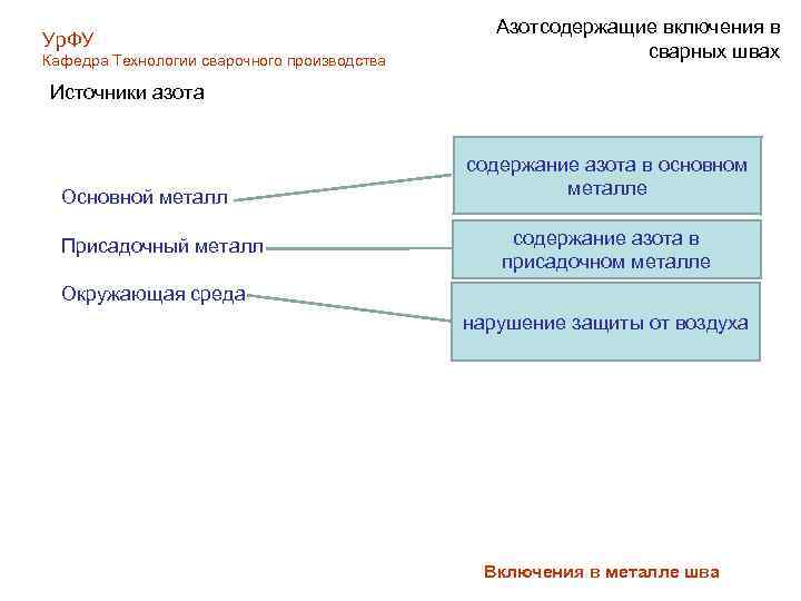 Ур. ФУ Кафедра Технологии сварочного производства Азотсодержащие включения в сварных швах Источники азота Основной