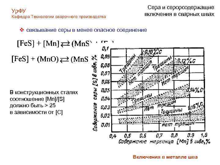 Ур. ФУ Кафедра Технологии сварочного производства Сера и серорсодержащие включения в сварных швах v