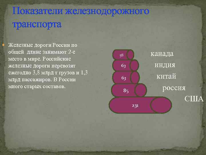 Показатели железнодорожного транспорта Железные дороги России по общей длине занимают 2 -е место в