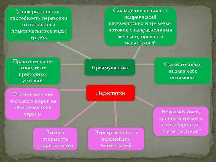 Универсальность: способность перевозки пассажиров и практически все виды грузов Практически не зависит от природных