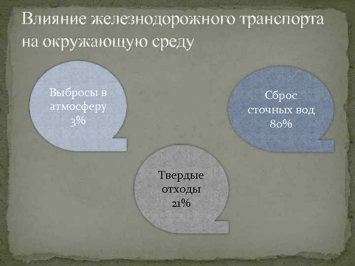 Влияние железнодорожного транспорта на окружающую среду Выбросы в атмосферу 3% Сброс сточных вод 80%