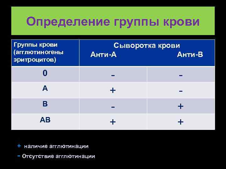 Определение группы крови Группы крови (агглютиногены эритроцитов) Сыворотка крови Анти-А Анти-В 0 А В